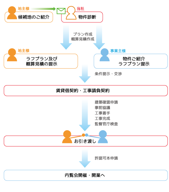 土地有効活用診断・物件診断〜開業までの流れ