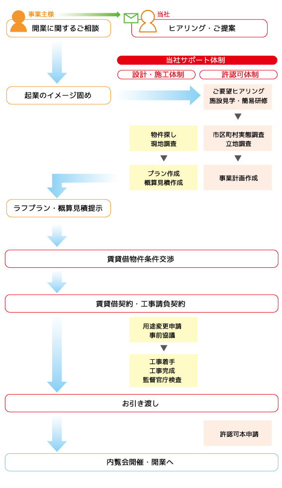 ご相談〜デイサービス等介護福祉施設開業までの流れ
